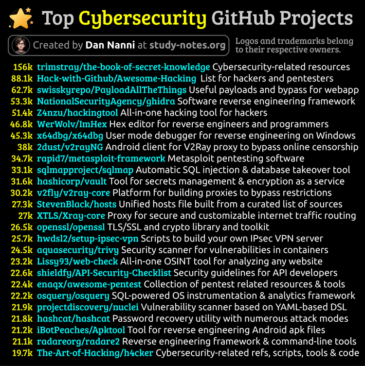 CyberSecurity GitHub Projects